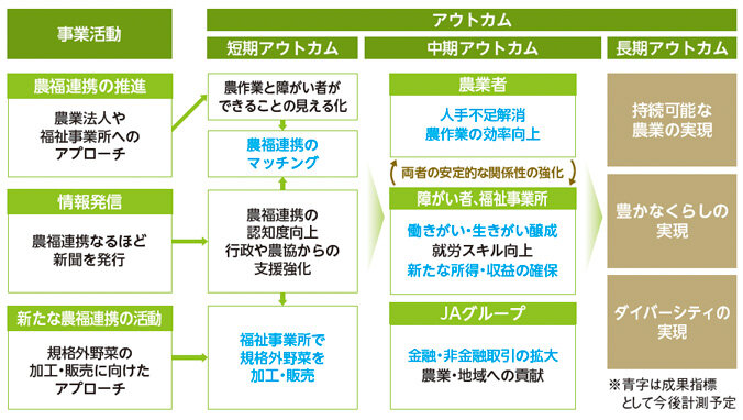事業活動　農福連携の推進 農業法人や福祉事業所へのアプローチ　情報発信 農福連携なるほど新聞を発行　新たな農福連携の活動 規格外野菜の加工・販売に向けたアプローチ　アウトカム　持続可能な農業の実現　豊かな暮らしの実現　ダイバーシティの実現