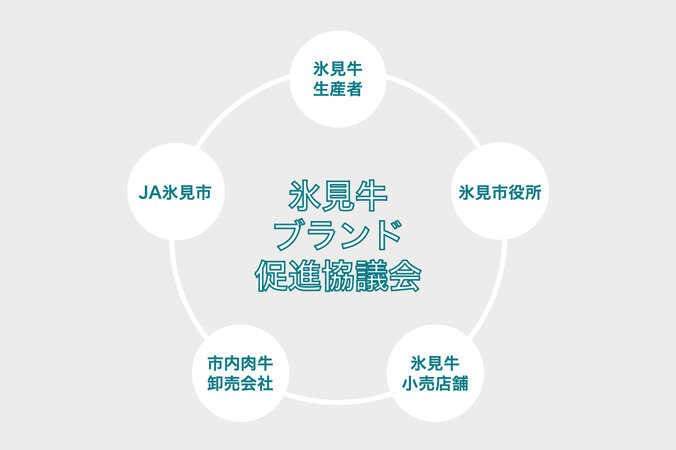 各者が力を合わせ、氷見牛のブランド化を促進 氷見牛 ブランド 促進協議会