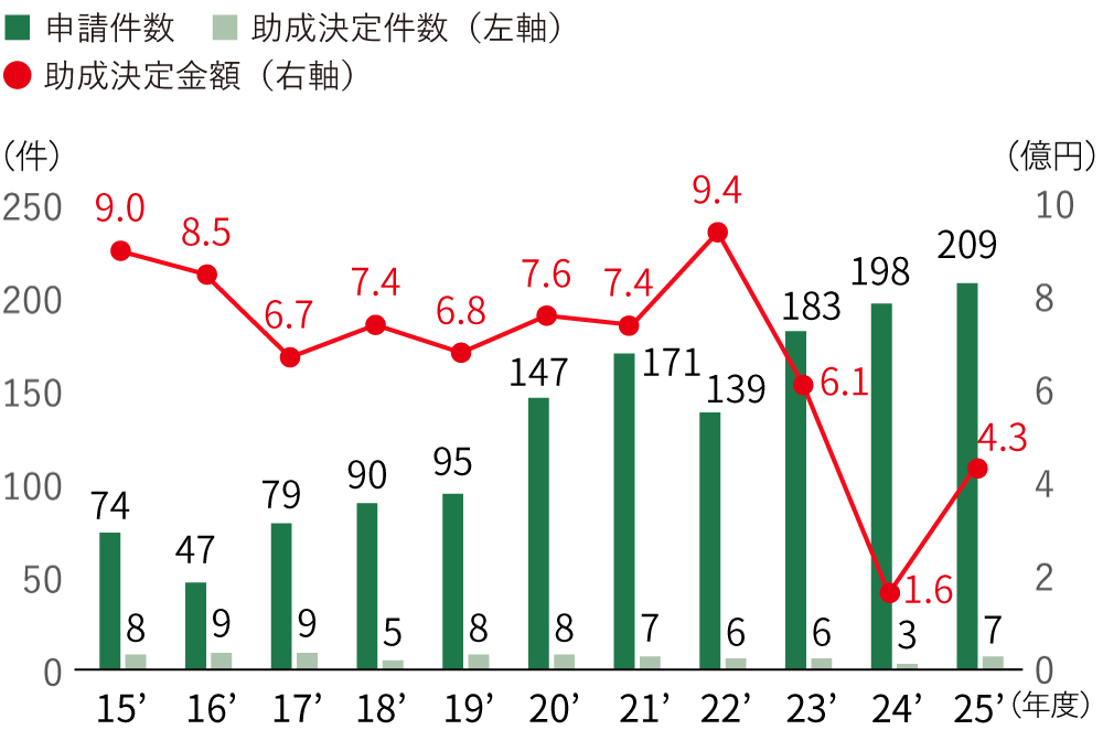 助成申請および決定件数と助成金額の年度別推移を示す棒グラフと折れ線グラフ。2015年～2025年度までのデータを表示。