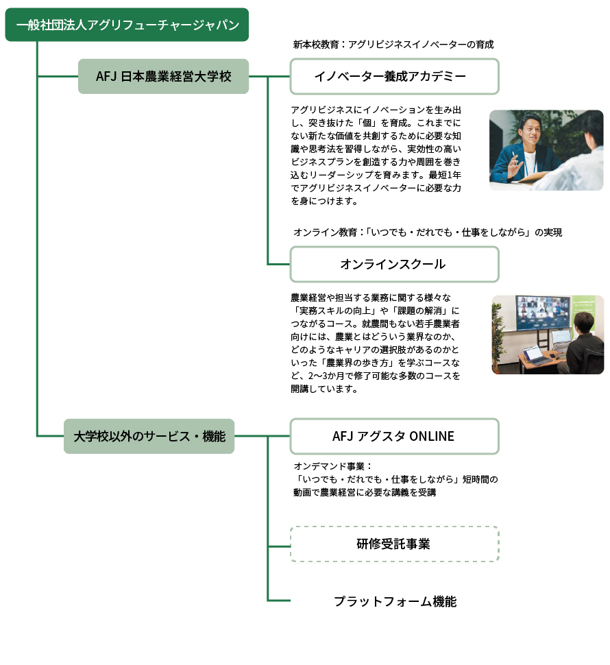 一般社団法人アグリフューチャージャパンによる「日本産業経営大学校」などの教育・サービス構成図。オンライン教育やイノベーター育成アカデミーの内容が記載されている。