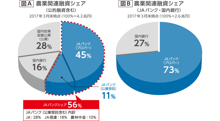 図A 農業関連融資シェア（公的融資含む） 図B 農業関連融資シェア（JAバンク・国内銀行）