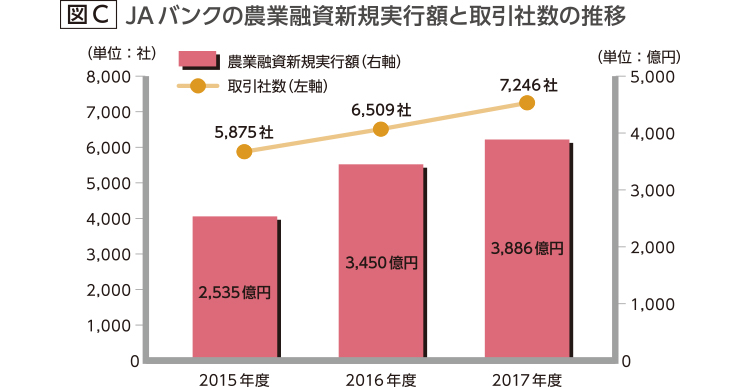 図C JAバンクの農業融資新規実行額と取引者数の推移
