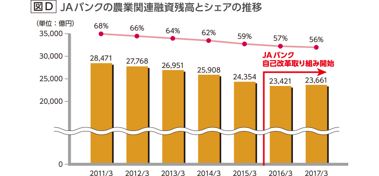 図D JAバンクの農業関連融資残高とシェアの推移
