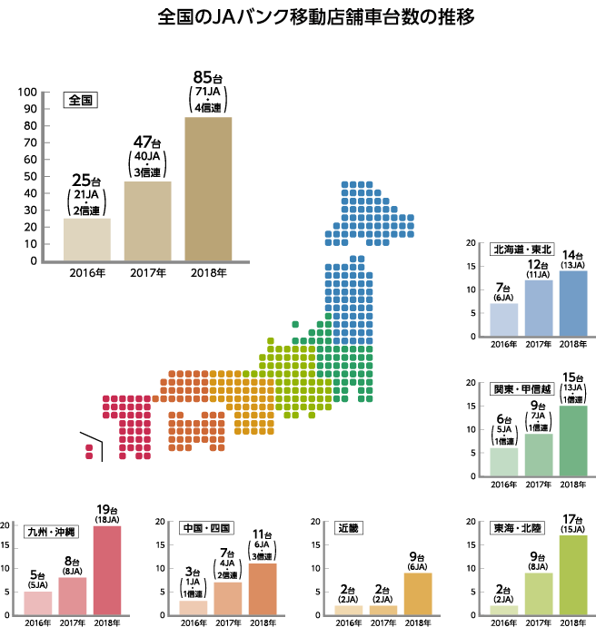 全国のJAバンク移動店舗車台数の推移