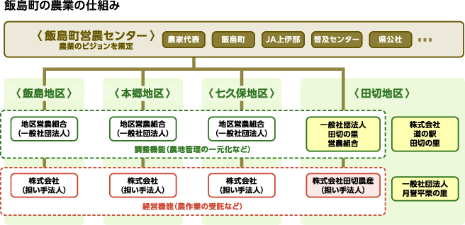 飯島町の農業の仕組み