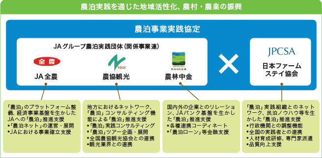 農泊実践を通じた地域活性化、農村・農業の振興