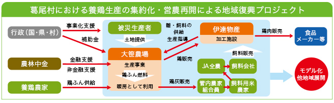 葛尾村における養鶏生産の集約化・営農再開による地域復興プロジェクト