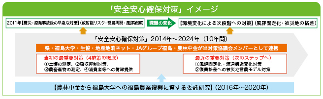 「安全安心確保対策」イメージ