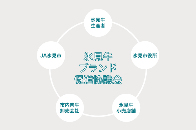 各者が力を合わせ、氷見牛のブランド化を促進 氷見牛 ブランド 促進協議会
