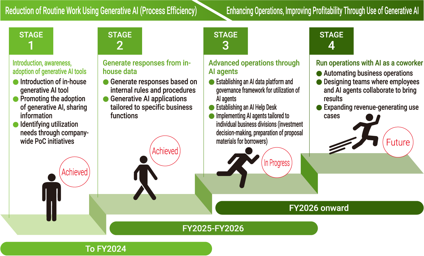 Diagram showing the medium- to long-term roadmap for the utilization of generative AI.