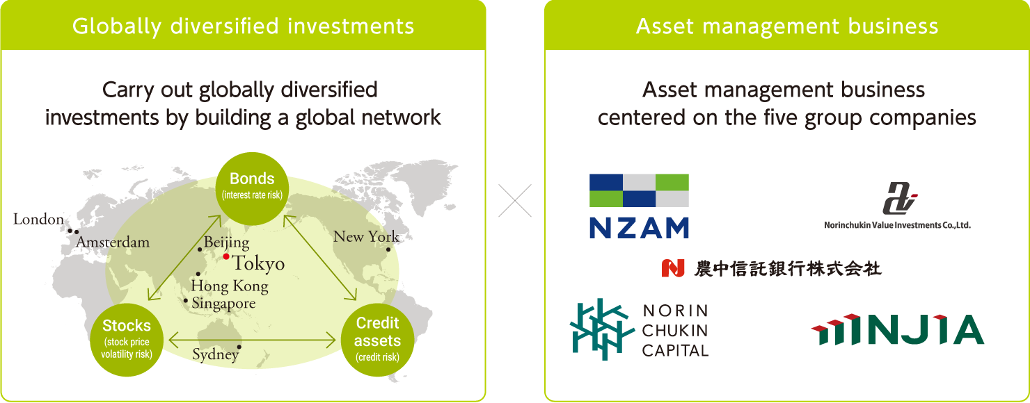 Left: A diagram illustrating diversified investments in stocks, bonds, and credit assets through global locations. Right: An overview of the asset management businesses of the five companies in the group.