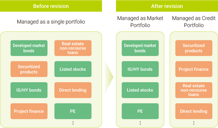 A diagram illustrating the differences in asset management methods before and after the review of portfolio operations.