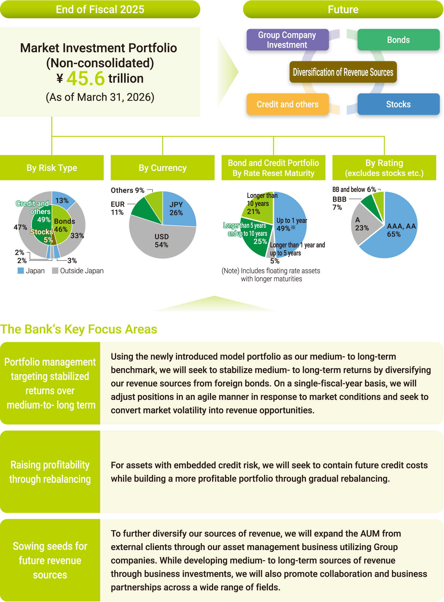 Overview of the Bank's Investment Business. The diagram illustrates the Bank's market-based assets under management (non-consolidated), which totaled ¥45.6 trillion as of March 31, 2026, and its strategy for further diversifying sources of earnings in the future. The composition of market-based assets is also presented by risk type, currency, rate reset maturity, and rating. The lower section outlines the Bank's initiatives for portfolio management, profitability enhancement, and the expansion of revenue sources as key areas of focus. The right side highlights the areas where the Bank is concentrating its efforts.
