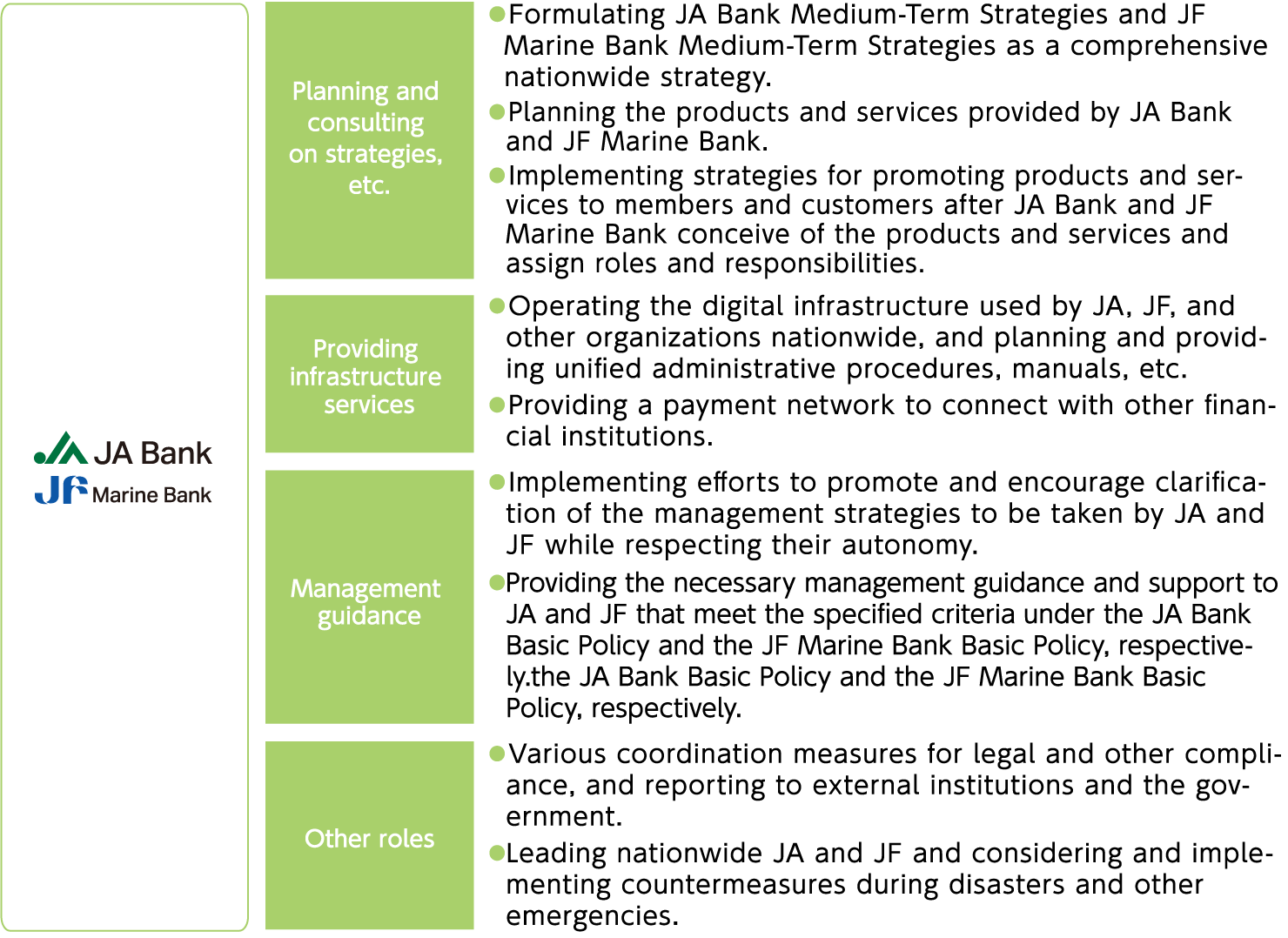 A diagram illustrating the financial functions and roles undertaken by the Bank in its Retail Business as a member of JA Bank and JF Marine Bank.
