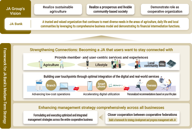 Overview of the JA Bank Medium-Term Strategy: A diagram illustrating the vision of the JA Group and the key elements of the medium-term strategy.