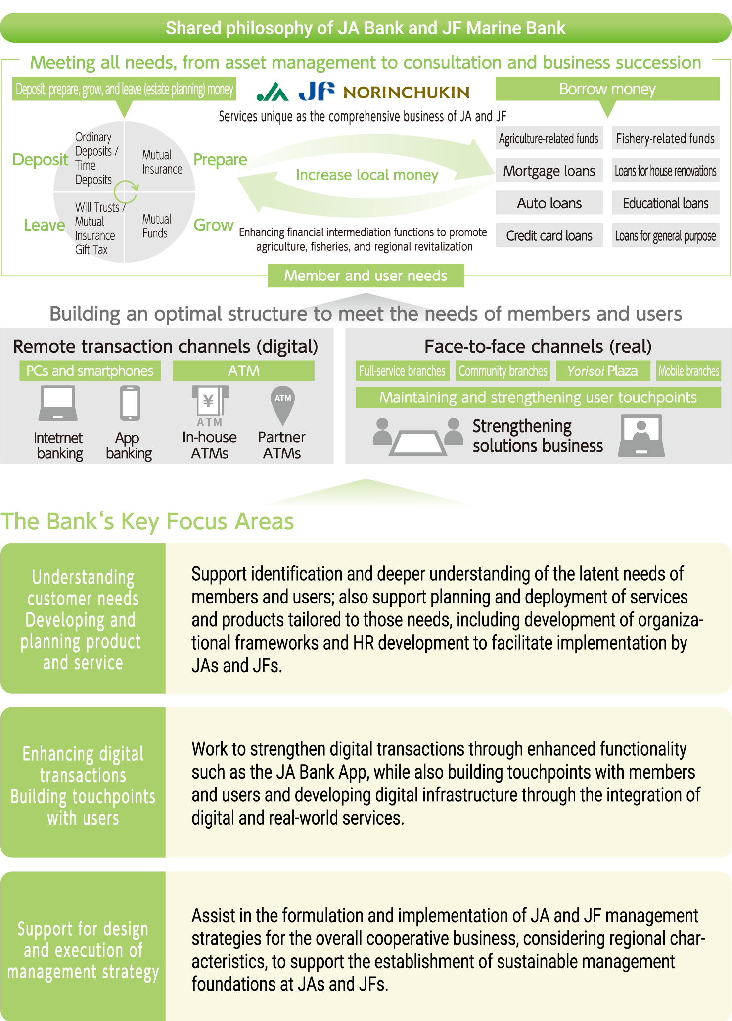 A diagram illustrating the overall retail business landscape, including JA Bank and JF Marine Bank services and customer touchpoints. The lower section of the diagram highlights the areas where the Bank is focusing its efforts, as well as initiatives regarding product and service planning, the strengthening of digital transactions, and management strategy support.