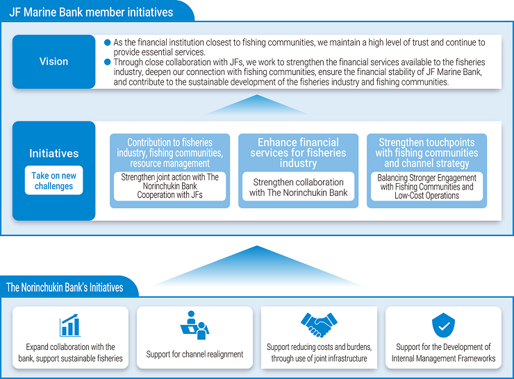 A diagram illustrating the overall framework of the JF Marine Bank Medium-Term Strategy and the initiatives undertaken by JF Marine Bank members and the Bank.