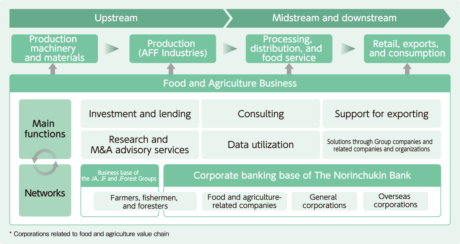 A diagram illustrating the Bank's Food and Agriculture Business scope, functions provided, and network within the food value chain.
