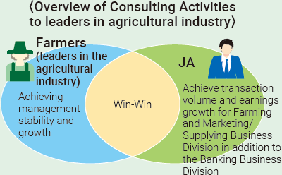 An overview of the consulting activities, illustrating the Win-Win initiatives between operators (stability and growth) and JA (increased handling and revenue).