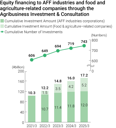 A graph showing the cumulative investment amount and number of cases in AFF industries corporations and food & agriculture-related companies through Agribusiness Investment & Consultation Co., Ltd.. As of March 31, 2021, the amount was 10.3 billion yen with 606 cases. In the most recent two years, it increased to 16 billion yen with 719 cases as of March 31, 2024, and further to 17.2 billion yen with 743 cases as of March 31, 2025.