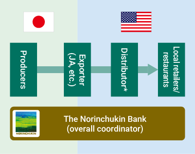 A diagram illustrating the system by which The Norinchukin Bank coordinates exports, spanning from producers to local retailers and restaurants.