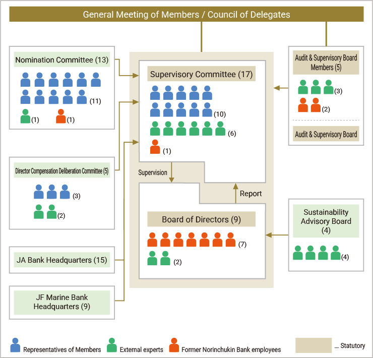 This is a diagram representing the management system of The Norinchukin Bank.