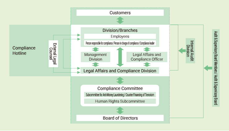 Diagram showing the operational structure for compliance