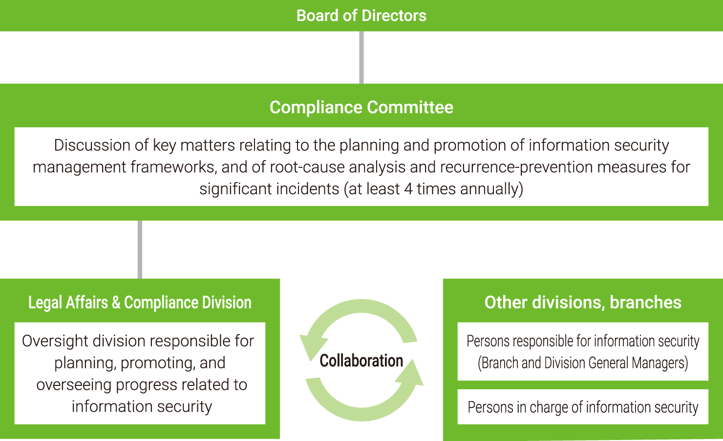 This diagram illustrates the information security governance structure of The Norinchukin Bank.