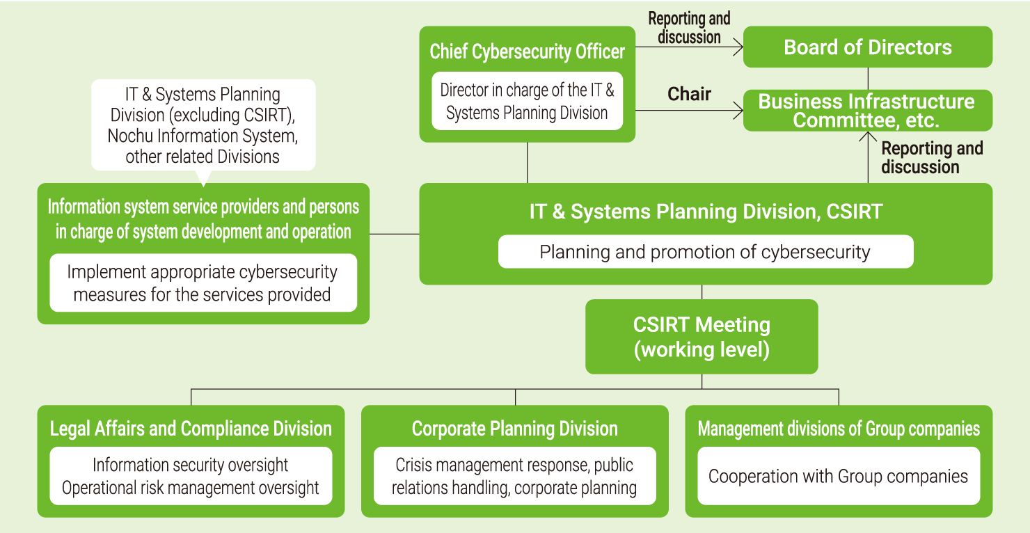 This is a diagram explaining the cybersecurity structure of The Norinchukin Bank.