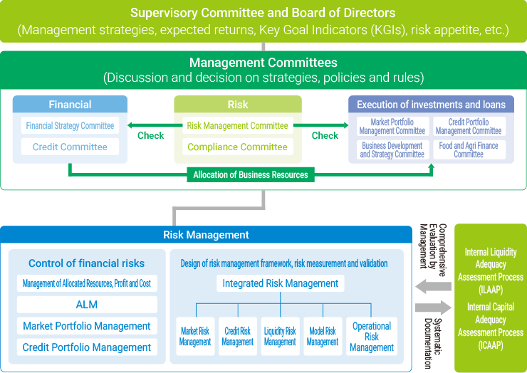 This is a diagram representing the framework of risk management system.