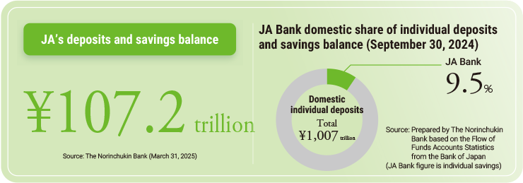 JA’s deposits and savings balance JA Bank domestic share of individual deposits and savings balance (September 30, 2024) ¥107.2 trillion Source: The Norinchukin Bank (March 31, 2025) Domestic individual deposits Total ¥1,007 trillion JA Bank 9.5% Source: ‌Prepared by The Norinchukin Bank based on the Flow of Funds Accounts Statistics from the Bank of Japan (JA Bank figure is individual savings)