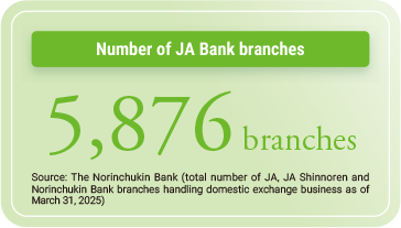 Number of JA Bank branches 5,876 branches Source: The Norinchukin Bank (total number of JA, JA Shinnoren and Norinchukin Bank branches handling domestic exchange business as of March 31, 2025)