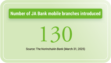 Number of JA Bank mobile branches introduced 130 Source: The Norinchukin Bank (March 31, 2025)