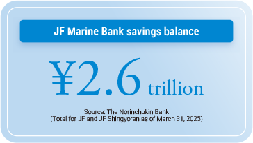 JF Marine Bank savings balance ¥2.6 trillion Source: The Norinchukin Bank (Total for JF and JF Shingyoren as of March 31, 2025)
