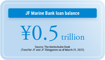 JF Marine Bank loan balance ¥0.5 trillion Source: The Norinchukin Bank  (Total for JF and JF Shingyoren as of March 31, 2025)