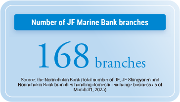 Number of JF Marine Bank branches 168 branches Source: the Norinchukin Bank (total number of JF, JF Shingyoren and Norinchukin Bank branches handling domestic exchange business as of March 31, 2025)