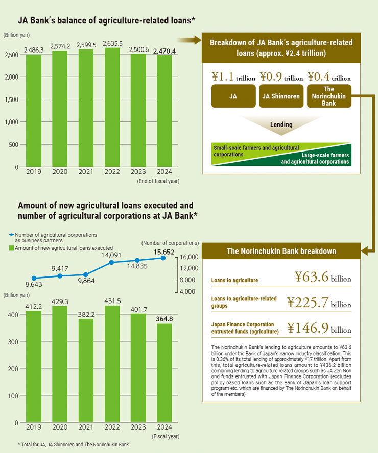 This is a diagram showing the balance of agricultural-related loans at JA Bank, as well as the trends in new agricultural loan execution amounts and the number of agricultural corporation transactions. As of the end of fiscal year 2024, the balance of agricultural-related loans at JA Bank is 2,651.6 billion yen. Of this amount, JA accounts for approximately 1.1 trillion yen, JA Shinnoren for 0.9 trillion yen, and The Norinchukin Bank for 0.6 trillion yen. In fiscal year 2024, the new agricultural loan execution amount at JA Bank is 364.8 billion yen, and the number of agricultural corporations engaged in transactions is 15,652.