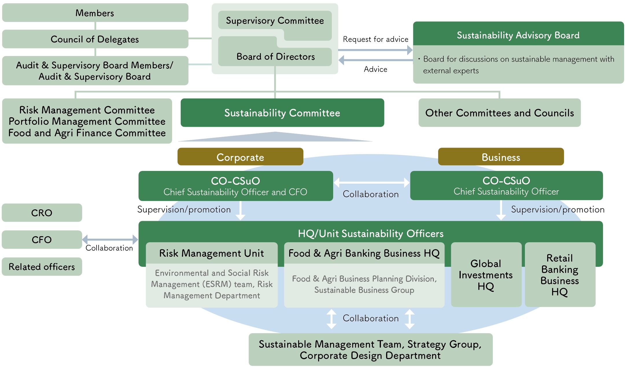 Sustainability Promotion Structure