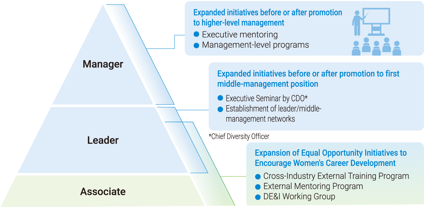 This diagram outlines the overall structure of initiatives to promote women's advancement, showing the divisions into associate, leader, and management levels, and the measures implemented for each.