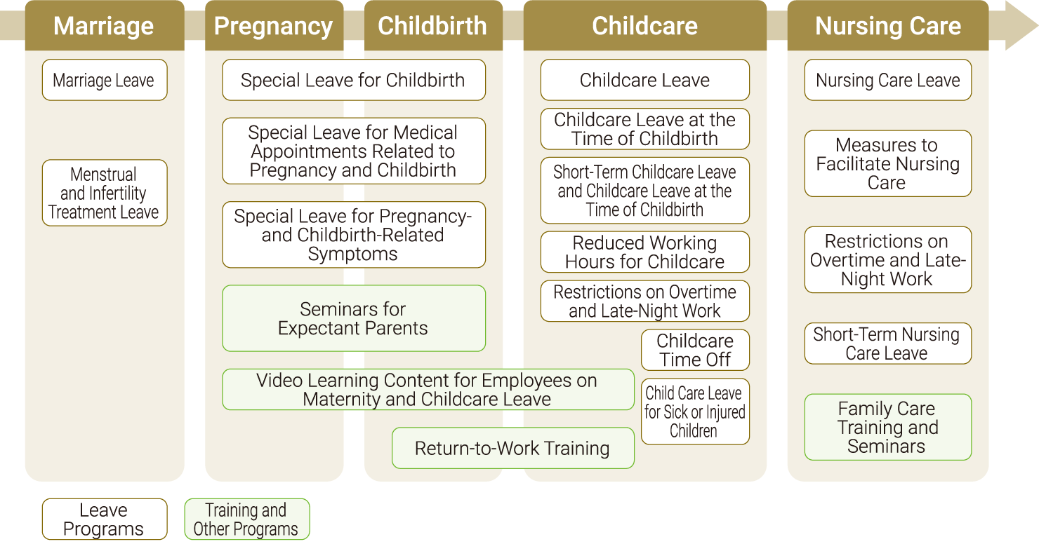 This diagram shows leave and training programs tailored to life events, categorized by marriage, pregnancy/childbirth, childcare, and elder care.