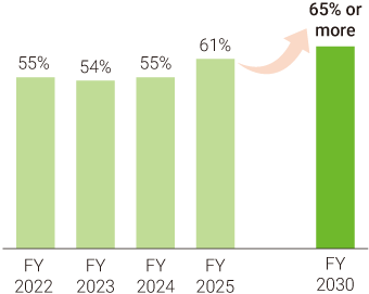 This graph shows the trend in employee engagement scores from fiscal year 2022 to fiscal year 2030, using a bar graph.