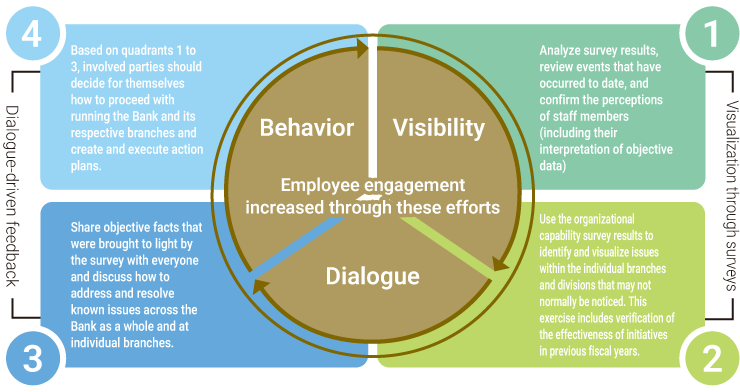 A diagram illustrating the utilization of survey results, featuring a cycle of "visualization," "dialogue," and "action," alongside four key initiatives.