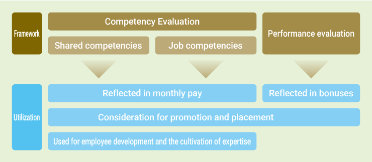 A diagram illustrating the performance evaluation system. It shows the composition of competency and performance evaluations, as well as the process of utilizing evaluation results for monthly salaries, bonuses, promotion and placement, and for employee development and the cultivation of expertise.
