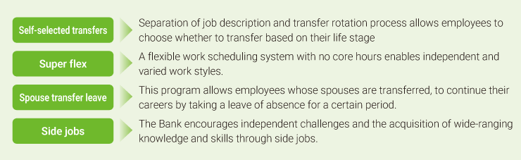 This diagram shows a list of systems to support diverse working styles, including employee-selected transfers, super-flexible working hours, leave for spouses' transfers, and side jobs.