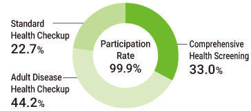 Pie chart showing the participation rate and breakdown of regular health checkups in 2025.