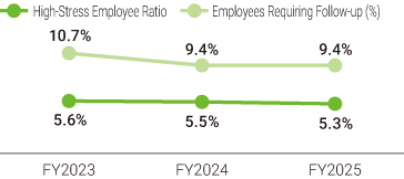 Graph showing the trend in stress check results from FY2023 to FY2025.
