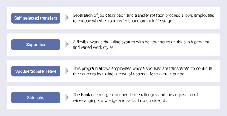 Self-selected transfers Separation of job description and transfer rotation process allows employees to choose whether to transfer based on their life stage Super flex A flexible work scheduling system with no core hours enables independent and varied work styles. Spouse transfer leave This program allows employees whose spouses are transferred, to continue their careers by taking a leave of absence for a certain period. Side jobs The Bank encourages independent challenges and the acquisition of wide-ranging knowledge and skills through side jobs.