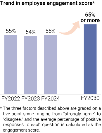Trend in employee engagement score FY2022:55% FY2023:54% FY2024:55% FY2030 target 65% or more Note:The three factors described above are graded on a five-point scale ranging from “strongly agree” to “disagree,” and the average percentage of positive responses to each question is calculated as the engagement score.