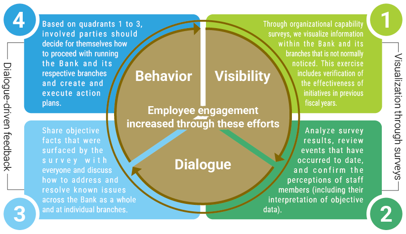 A diagram illustrating the cycle of 'visibility,' 'dialogue,' and 'behavior' aimed at improving employee engagement by utilizing employee engagement survey (organizational capability survey).