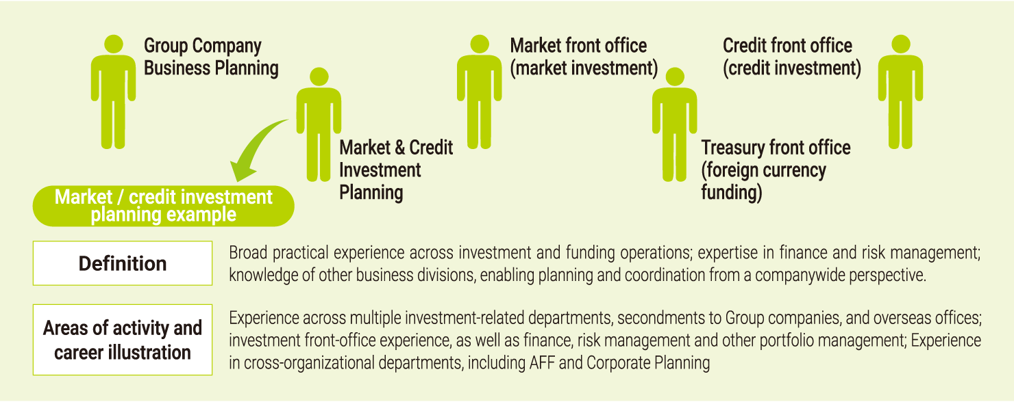 This diagram shows the definition, activity areas, and career image of the target talent profile (example from the GI&B Group).